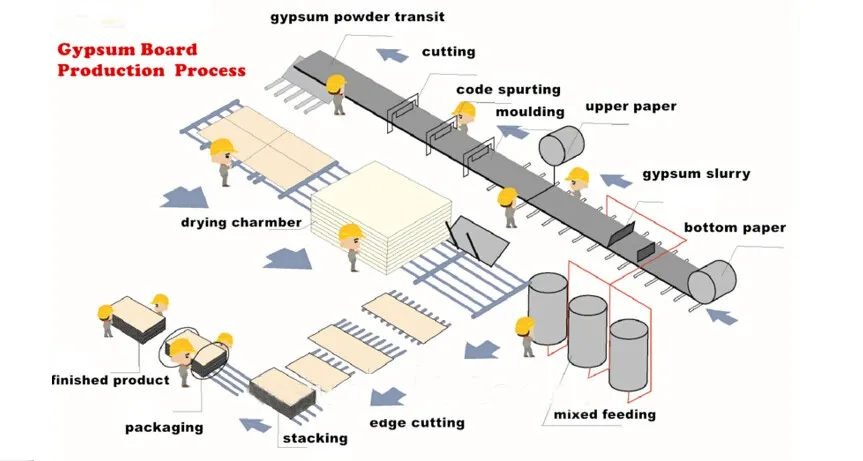 Gypsum Board Production Line Products from Chinaproud (yantai) Building ...