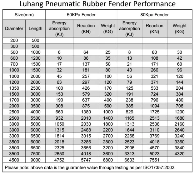 Marine Fender Aircraft Tyre Pontoon Boat Fenders Inflatable Boat