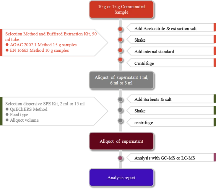 Related method. Метод Quechers. AOAC метод что это. Экстракция Quechers пау. AOAC 2007.01 И en 15662 презентация.