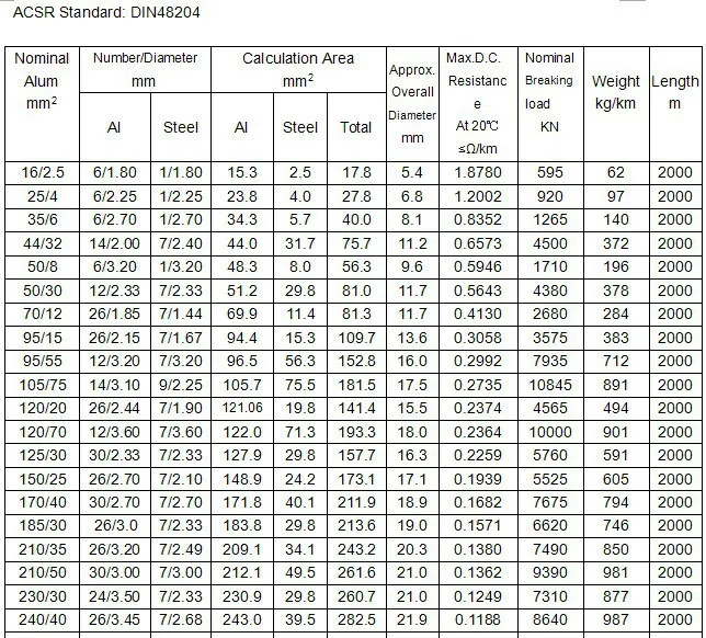 Free Sample Aluminum Conductor Acsr Of Ningbo Manufacture - Buy Types ...
