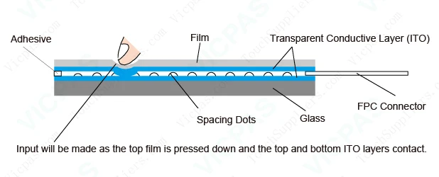Structure of 4wire resistive touch screen.jpg