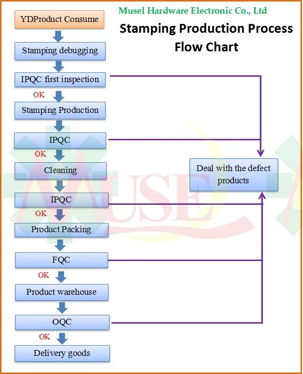 Powder Coating Process Flow Chart