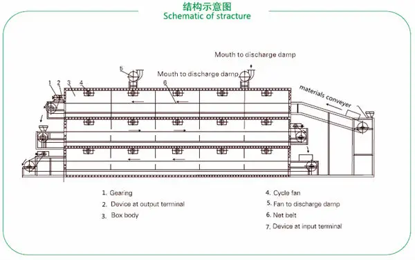 cassava flour drying machine/coffee dryer/tunnel dehydrator machine