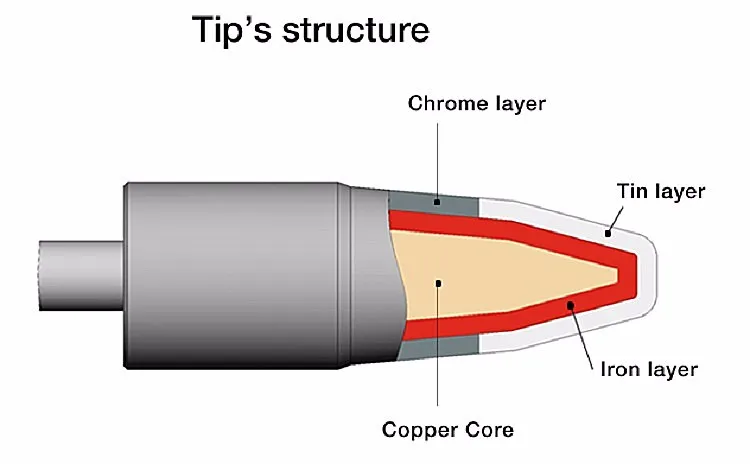 Original JBC C245-939 soldering tips.  C245-765 Iron Tsui Cartridge