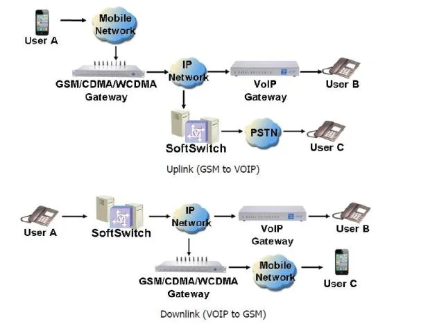 goip gsm 网关 32 端口 256 sims ejoin 32-256 避免 sim 卡阻止设备