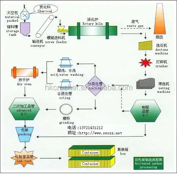 Activated carbon kiln