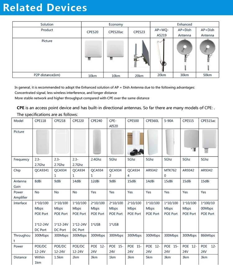 Related wireless CPE 1