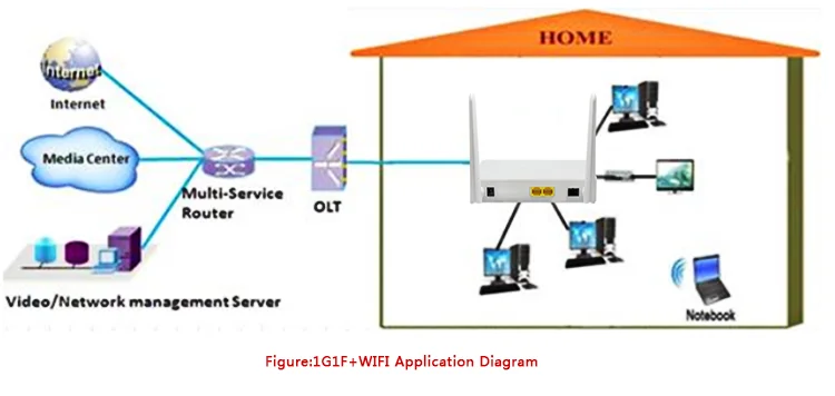 FTTH Telecom Equipment 1GE+1FE+ WIFI zte Huawei GPON ONT ONU