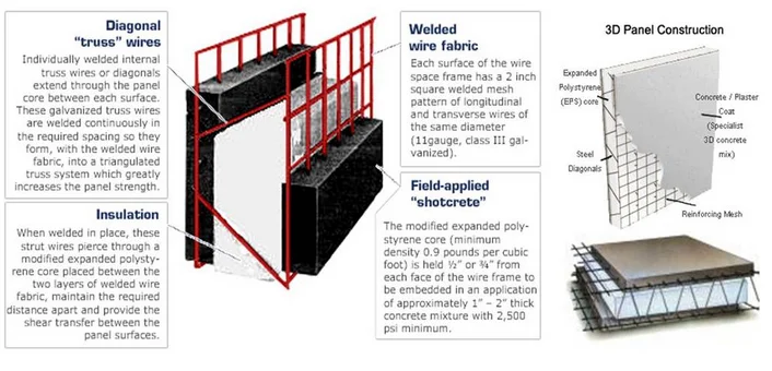 Конструкция d. Eps 3d Panels. What is Welded wire Fabric. Core Construction of the Panel.