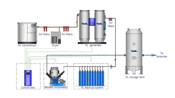 Generador De Oxígeno Psa Con Estación De Llenado De Cilindros Para Hospitales Estación De