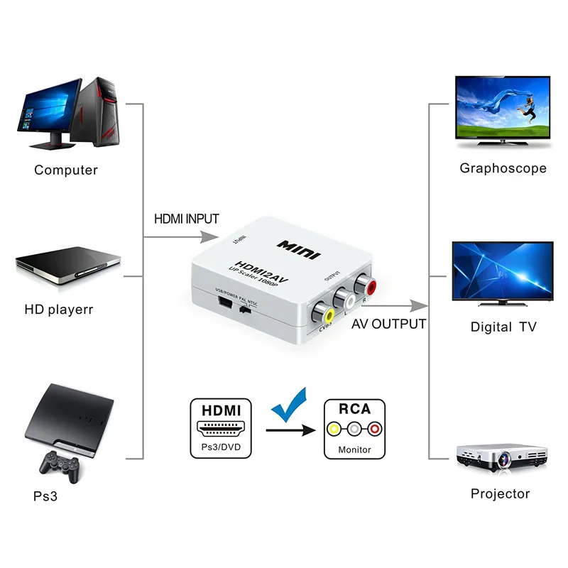 High Quality Wholesale Mini HDMI to AV RCA Converter HD HDMI2AV Audio Video Converter 1080P
