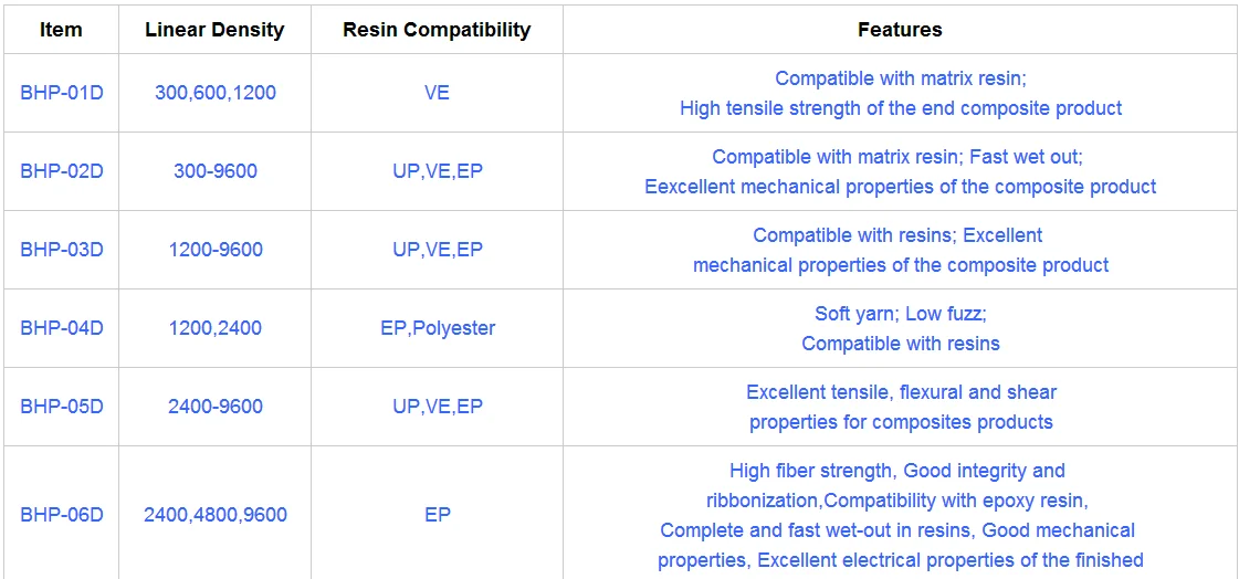 High Strength S Fiberglass Buy S Fiberglass,Hs 2 Fiberglass,Hs 4