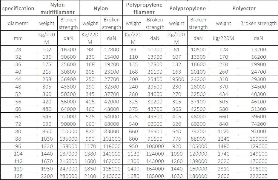 Rope Weight Chart