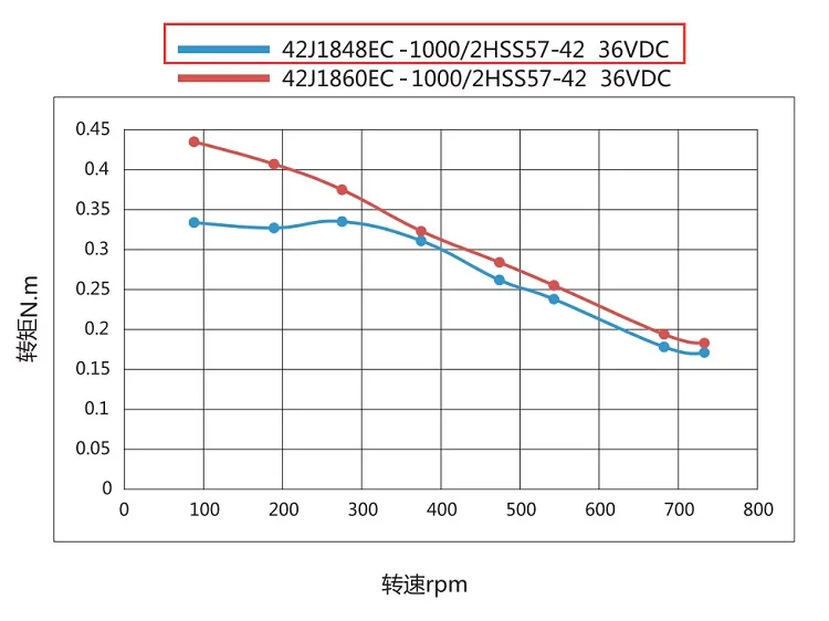 For textile machine parts  low cost closed loop step servo motor and driver