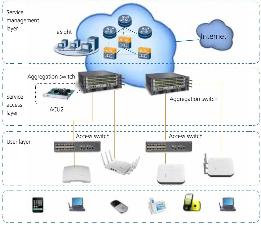 Wireless Access Controller Huawei ACU2 installed on Huawei S12700/S9700 ...