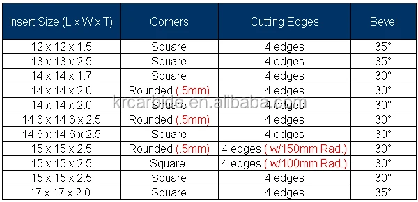 Tungsten carbide insert knives for wood cutting, View carbide insert ...