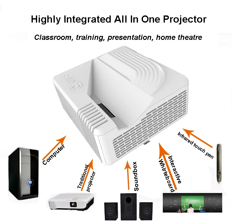 Educational all in one 3D 4K ultra short throw projector with pc sound box whiteboard integrated for schools
