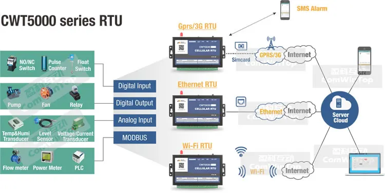 <h1>Gsm Gprs Telemetry Web based Cloud Real Time Internet Tcp Ip Ethernet Data Logger Recorder System</h1>
