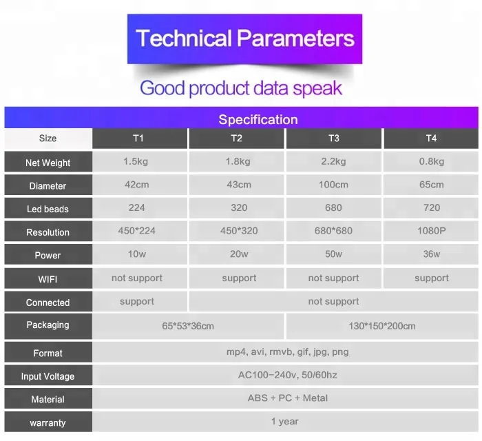 specification for led fan
