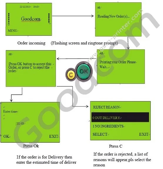 Goodcom GT6000SW SMS GPRS Wifi Printer for Online Food Ordering