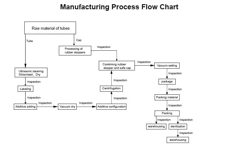 Sst Process Flow Chart