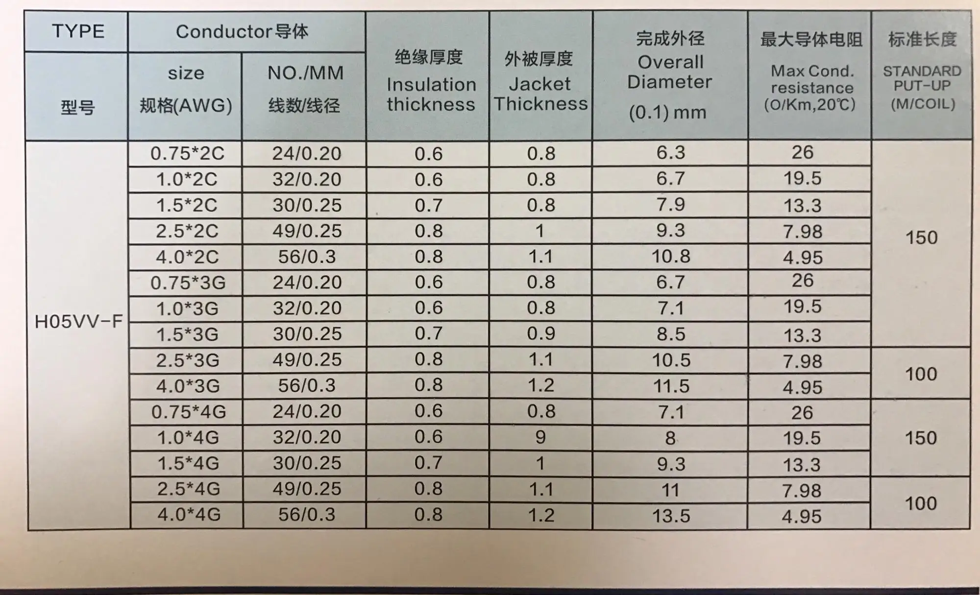 2.5mm / 3 core copper flexible cable price China factory - ANKUX.COM