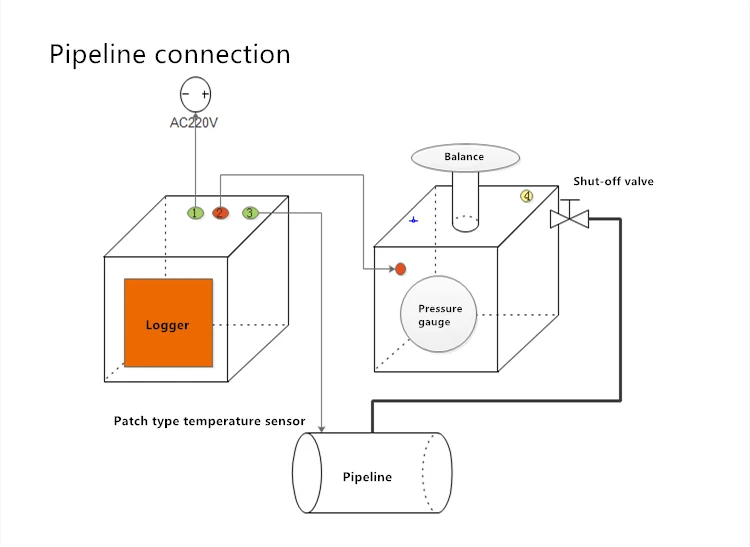Pressure balance and digital paperless pressure chart recorder