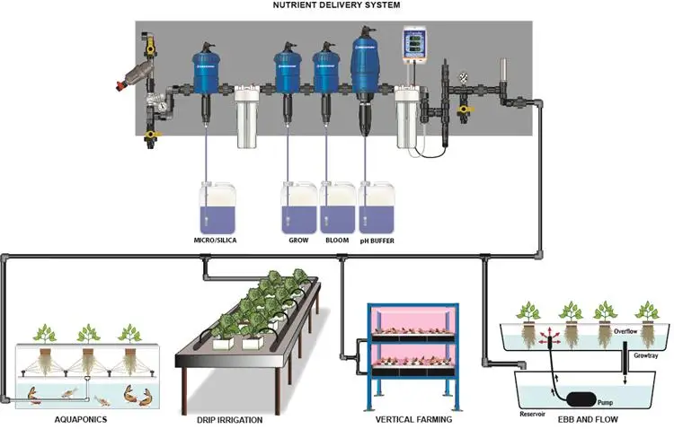 D8re2 Dosatron Water Powered Dosing Technology For Greenhouse ...