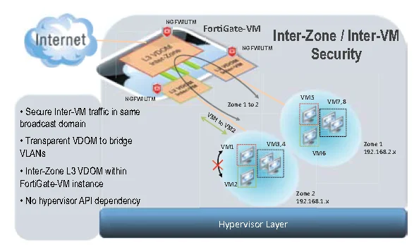 fortigate vm vdom license