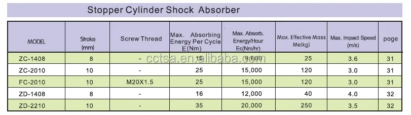 Kualitas Tinggi Pneumatik Pintu Stopper Silinder Hidrolik Shock Absorber Buy Stopper Silinder Damper Buffer Product On Alibaba Com