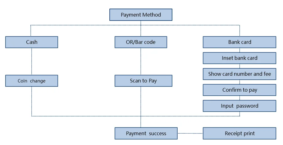 Smart Parking Payment Kiosk: Integral Part of Car Parking Management System