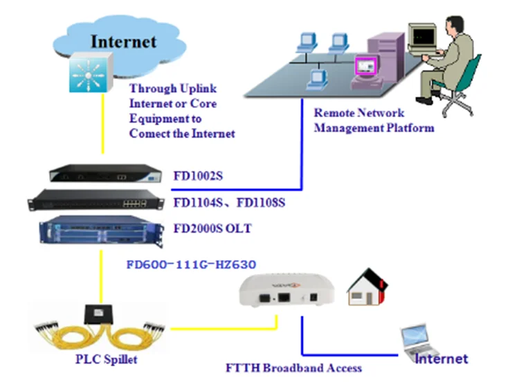 Onu c data. Роутер FTTX. Fd111hz настройка GEPON onu. C-data GEPON onu FD-600-111g-hz660. FTTH Optical Receiver инструкция.