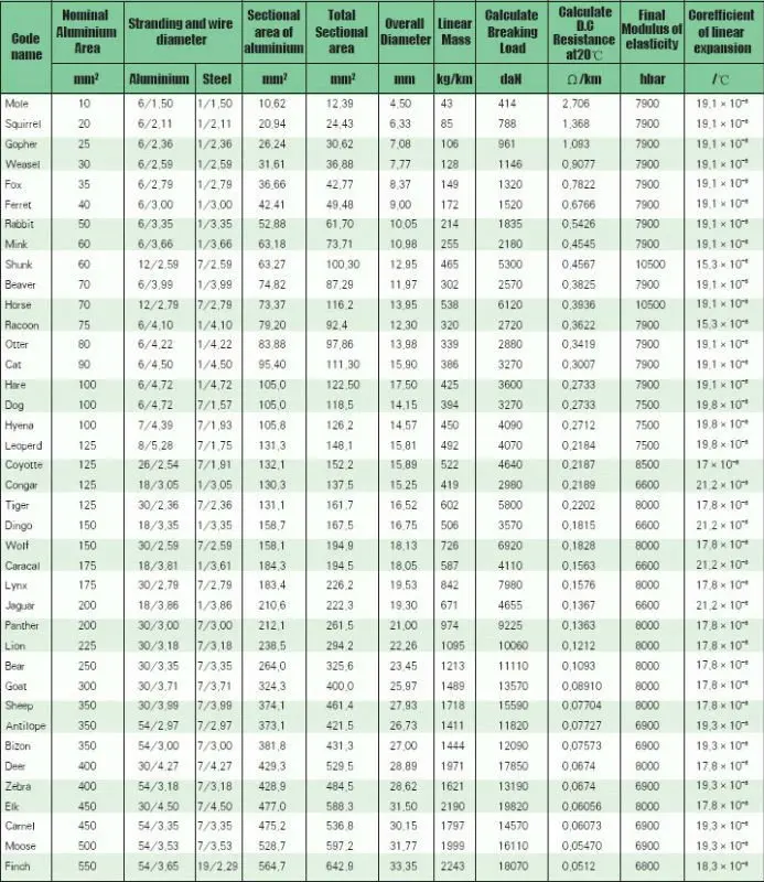 Acsr Wire Size Chart