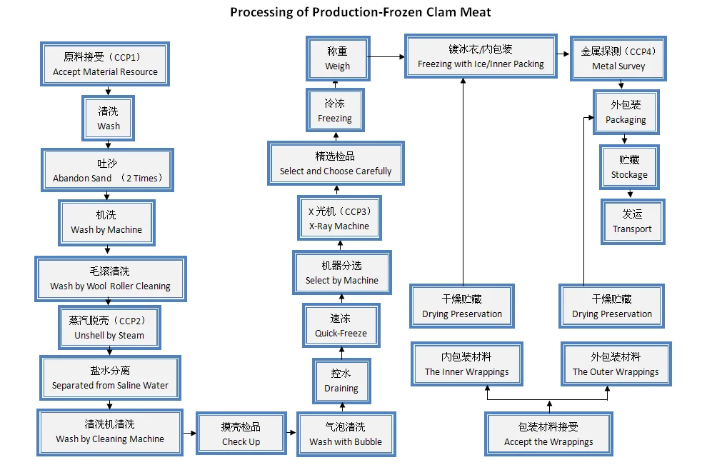 Processing of Production-Frozen Clam Meat.png