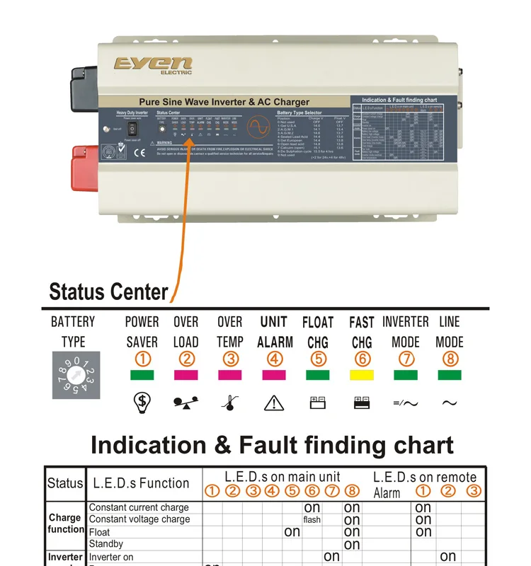 Power Inverter Chart