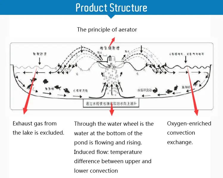 1.1KW Fish Pond Floating Surface Aerator for Aquaculture