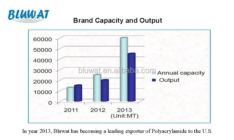 Flopam Blufloc Cationic Polyacrylamide Flocculating Agents CPAM High  Molecular Weight