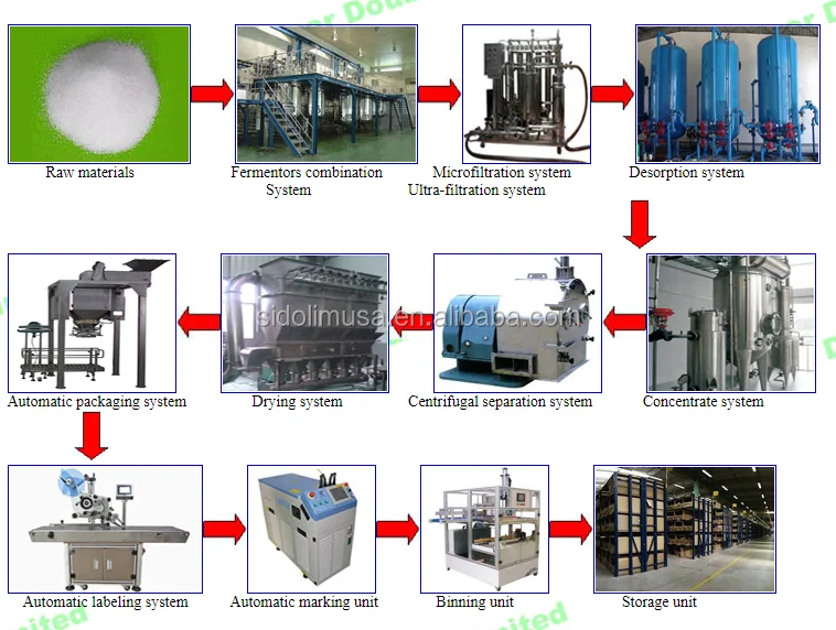 lysine production line.png