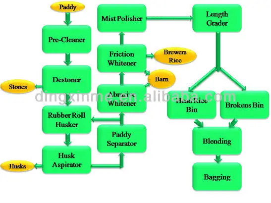 Rice Milling Process Flow Chart