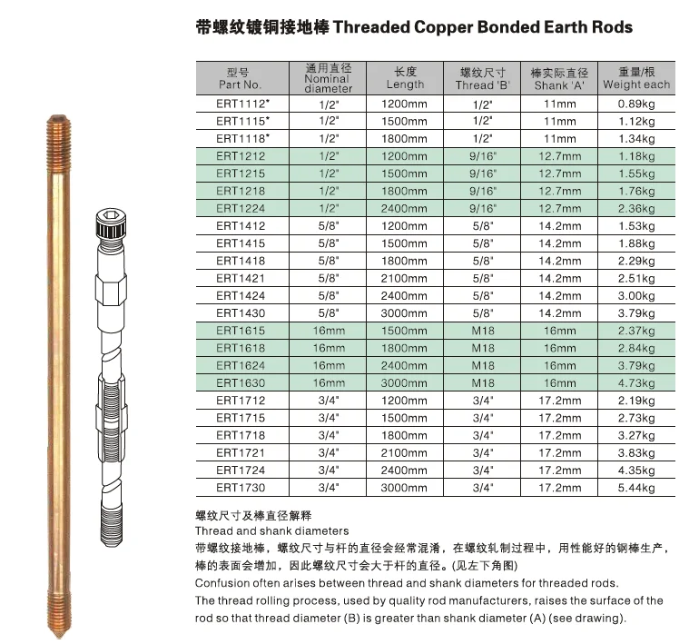 Ul Listed 467 1/2" 5/8" 3/4" Solid Copper Bonded Earth Rod Price