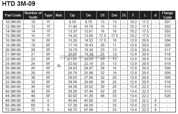 3m Pitch Timing,Synchronous Belt Pulley Teeth 16-72 - Buy Timing Pulley ...