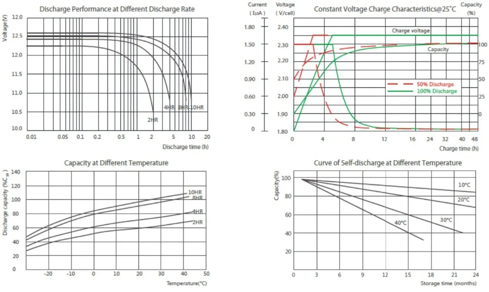 6-FMX البطارية الطرفية الأمامية 150Ah 10 ساعات أنظمة النسخ الاحتياطي لبطارية الاتصالات 2