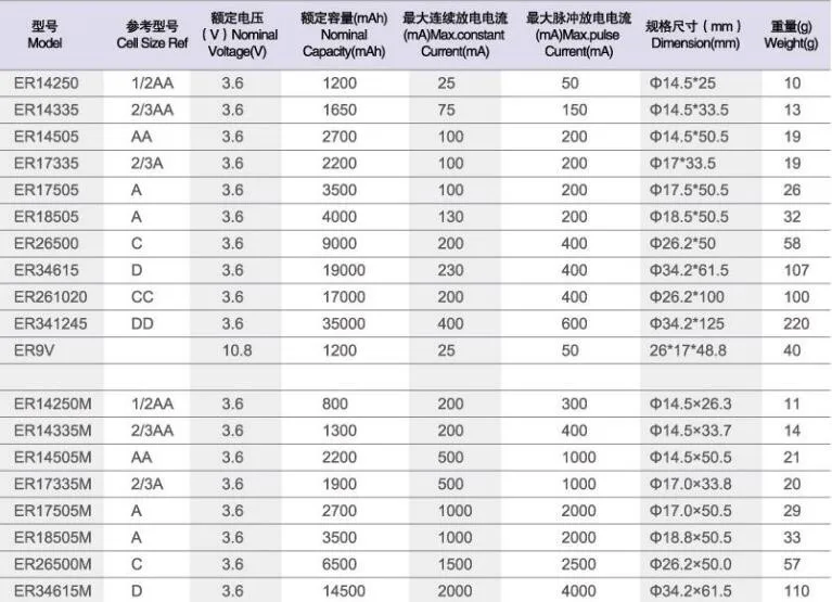 3.6v 14.5ah Er34615m Battery Non-rechargeable Lithium Battery D Size ...