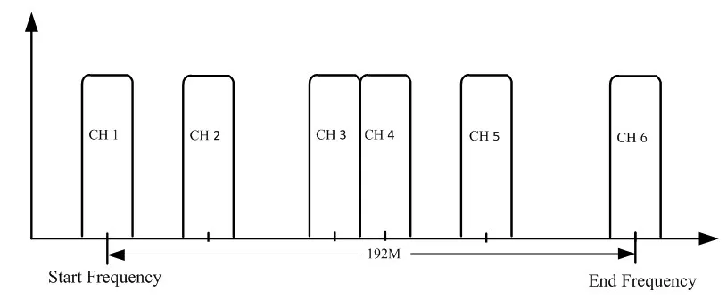 Dexin NDS3306I ISDBT RF modulator