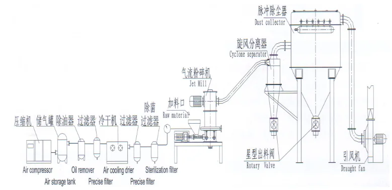 Jet Mill Powder Grinding Machine - Buy Powder Grinding Machine,Grinding ...