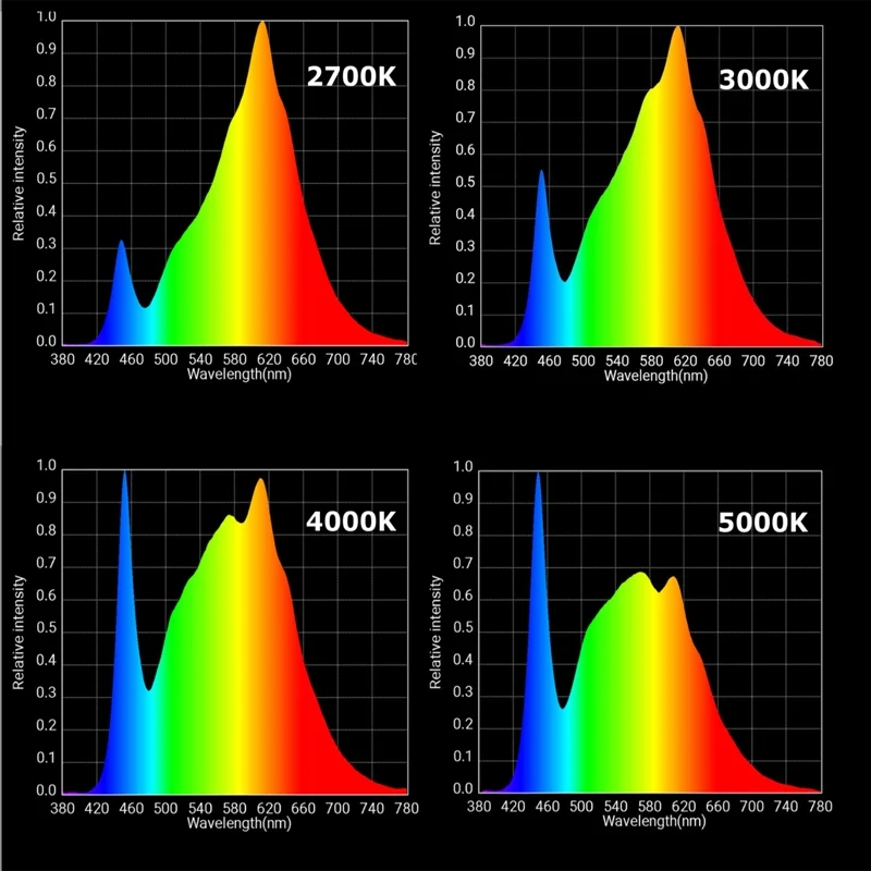 Спектр свет купить. Спектр светодиодной лампы 3000к. Спектр светодиодной лампы 6500 k. Спектр лампы 6500к. Спектрограмма светодиодной лампы 4000к.