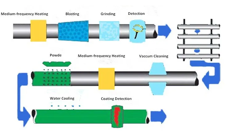 Виробник A & A Ізоляційні труби та труби з антикорозійним покриттям API 5L із 3PE покриттям для водопостачання