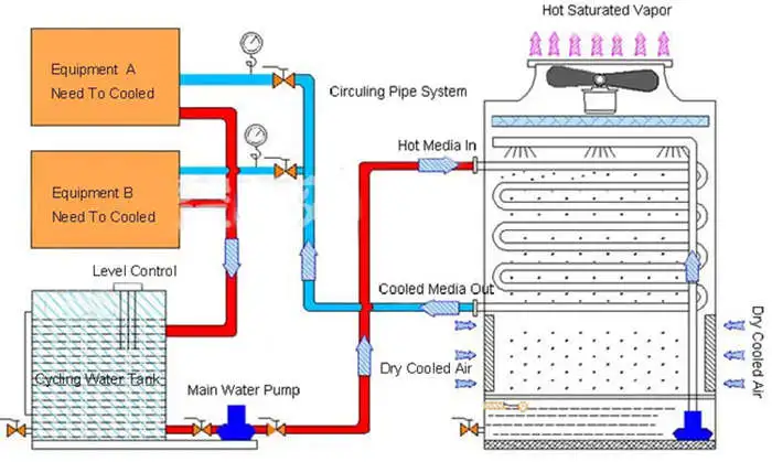 Ammonia Refrigeration Industrial Evaporative Condenser For 350hp ...