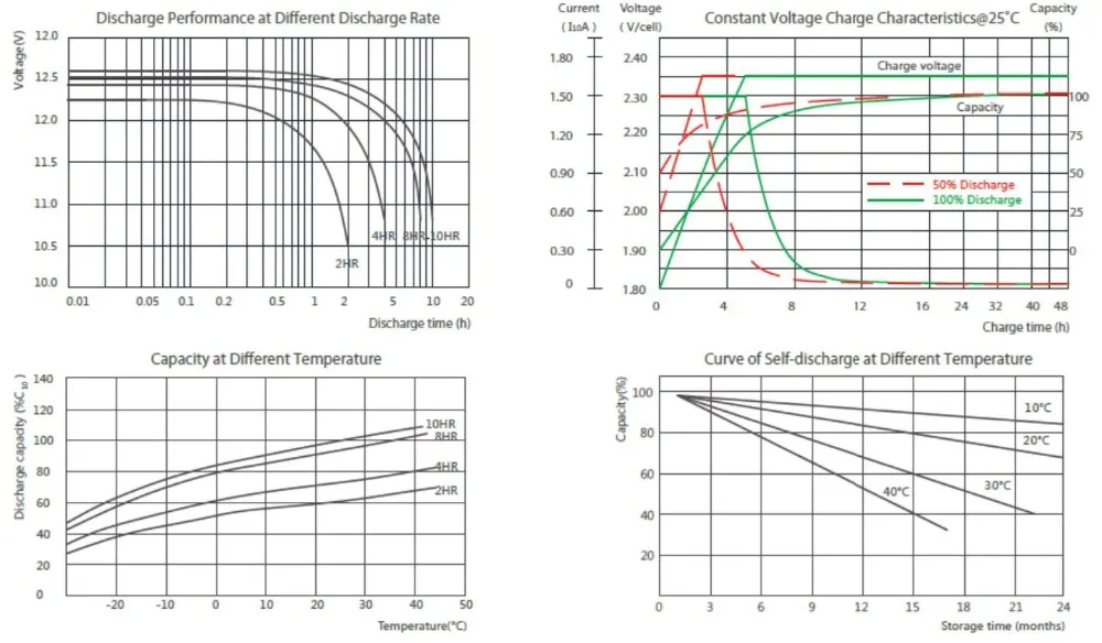 150Ah VRLA البطاريات الطرفية الأمامية حمض الرصاص بطارية دورة عميقة طويلة الأمد 12v 48kg 2