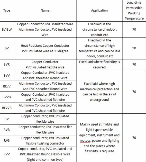 2 Core 3 Core 4 Core 6 Mm 2.5 Sq Mm Cable Electric Wire 10mm Buy 2.5